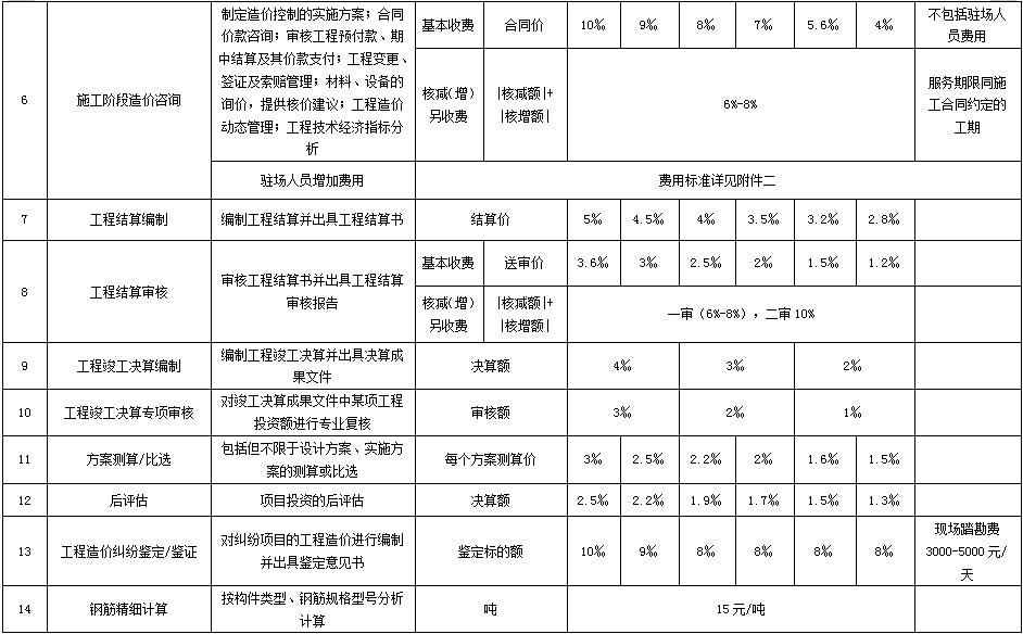 河南省建設工程造價市場參考價格表2.png